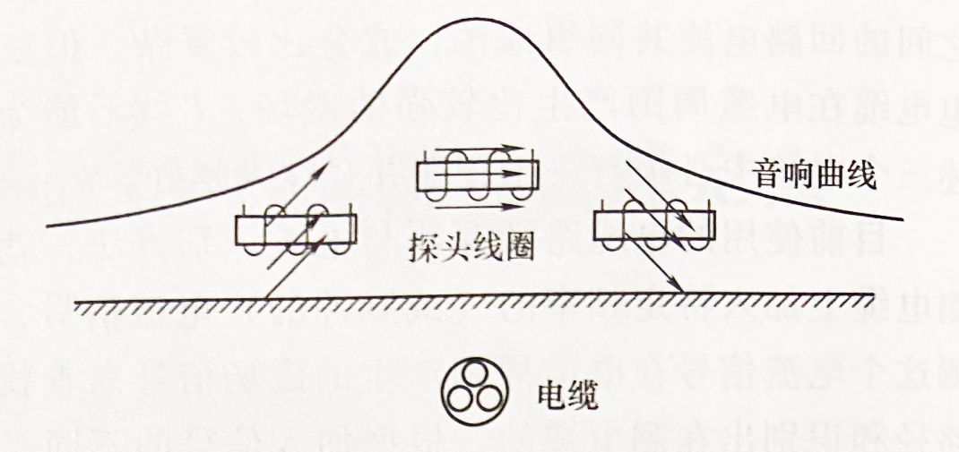 電纜路徑探測音峰法測量時的音響曲線
